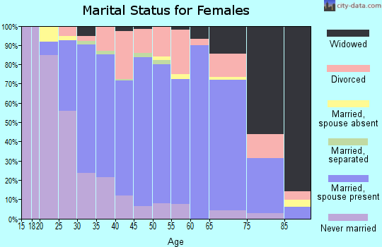 Zip code 48160 marital status for females
