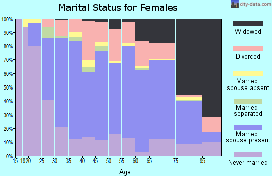 Zip code 48162 marital status for females