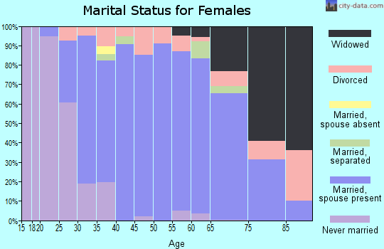 Zip code 48164 marital status for females