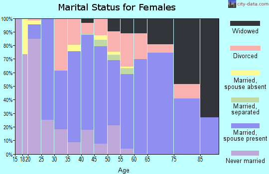Zip code 48166 marital status for females