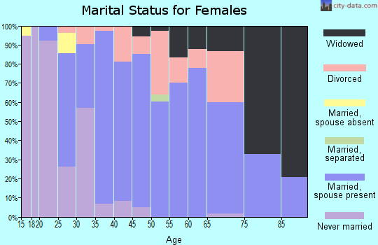 Zip code 48179 marital status for females