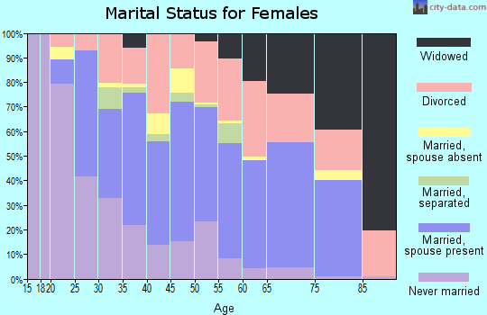 Zip code 48184 marital status for females