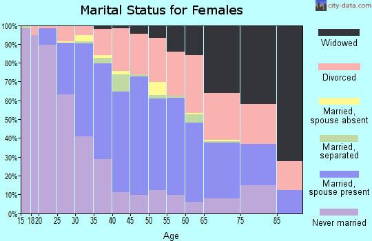 Zip code 48186 marital status for females