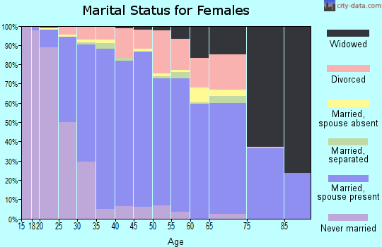 Zip code 48188 marital status for females