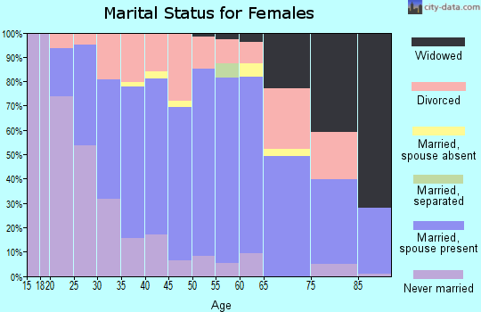 Zip code 48189 marital status for females