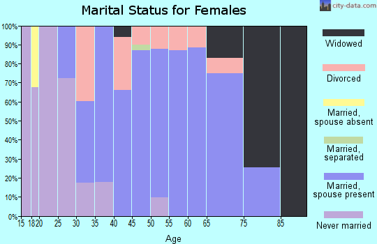 Zip code 48191 marital status for females