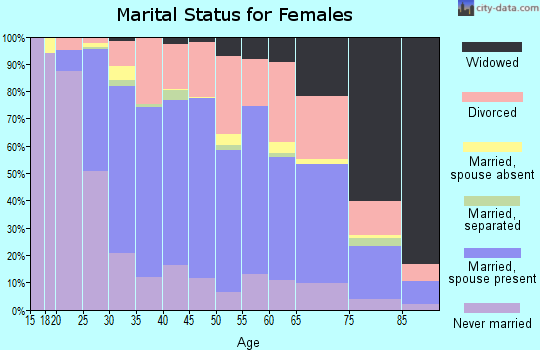Zip code 48192 marital status for females