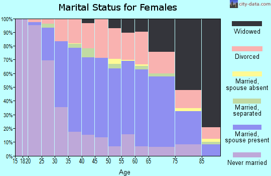 Zip code 48195 marital status for females