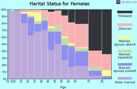 Zip code 48202 marital status for females