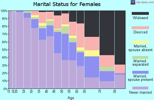 Zip code 48205 marital status for females