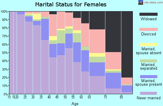 Zip code 48206 marital status for females