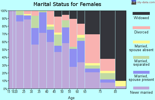 Zip code 48208 marital status for females