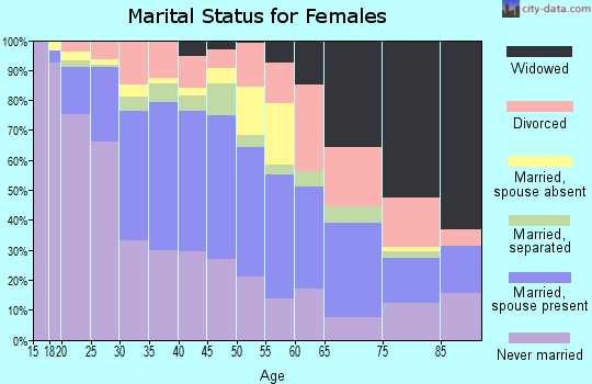 Zip code 48209 marital status for females