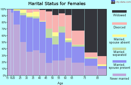 Zip code 48210 marital status for females