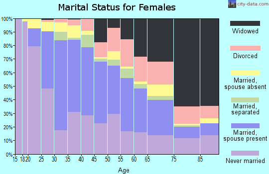 Zip code 48212 marital status for females