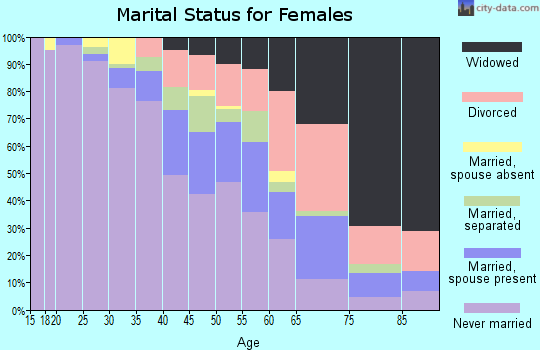 Zip code 48213 marital status for females
