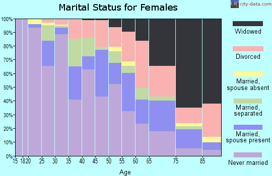 Zip code 48214 marital status for females