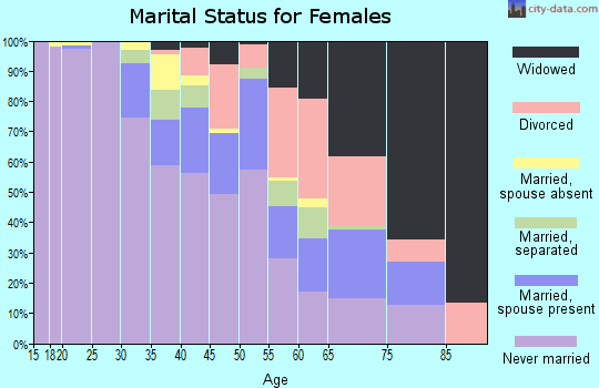 Zip code 48215 marital status for females