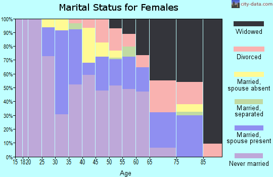 Zip code 48217 marital status for females