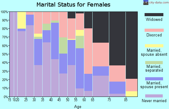 Zip code 48218 marital status for females