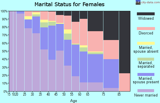Zip code 48223 marital status for females