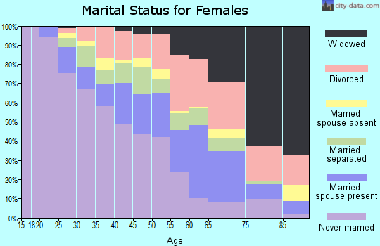 Zip code 48227 marital status for females