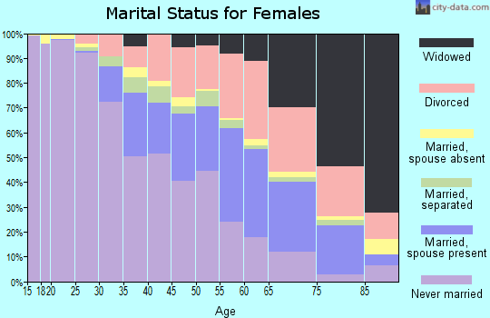 Zip code 48235 marital status for females