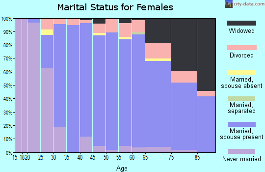 Zip code 48301 marital status for females