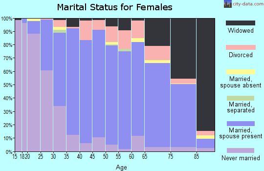 Zip code 48315 marital status for females