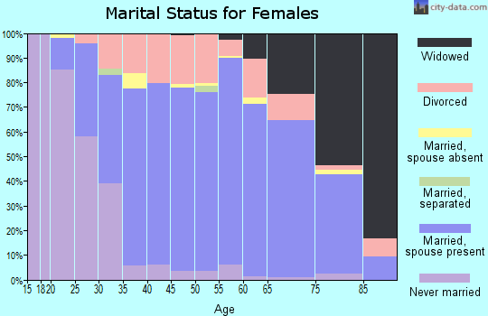 Zip code 48316 marital status for females