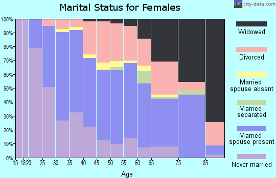 Zip code 48326 marital status for females