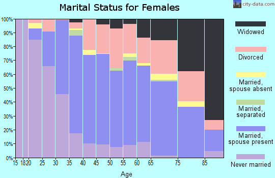 Zip code 48327 marital status for females