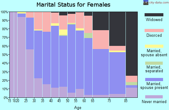 Zip code 48329 marital status for females