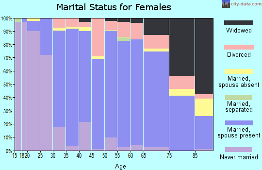 Zip code 48331 marital status for females