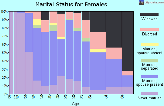 Zip code 48334 marital status for females