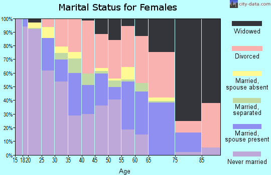 Zip code 48342 marital status for females