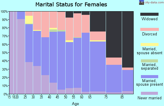 Zip code 48346 marital status for females