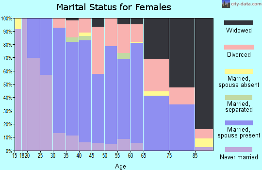Zip code 48359 marital status for females