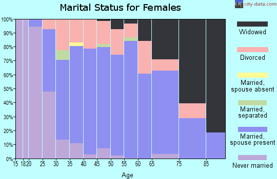 Zip code 48360 marital status for females
