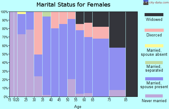 Zip code 48367 marital status for females