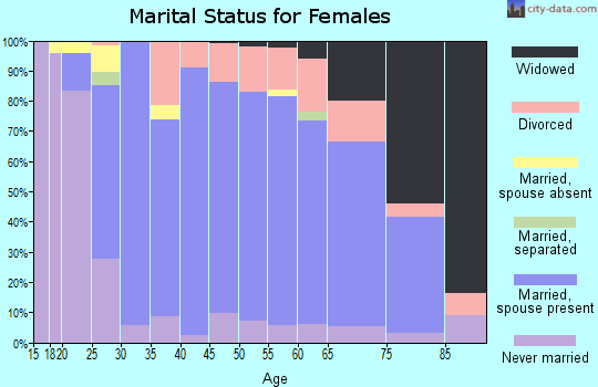 Zip code 48371 marital status for females