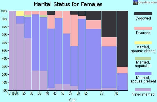 Zip code 48415 marital status for females