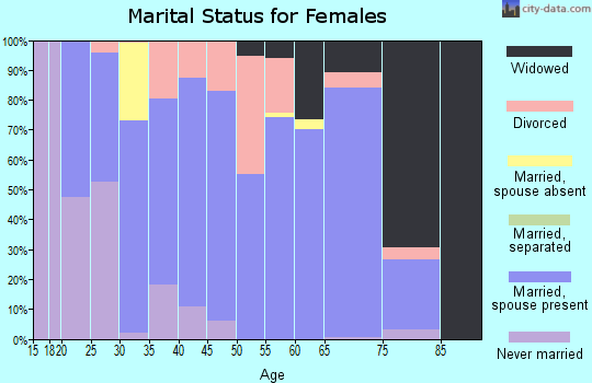 Zip code 48418 marital status for females
