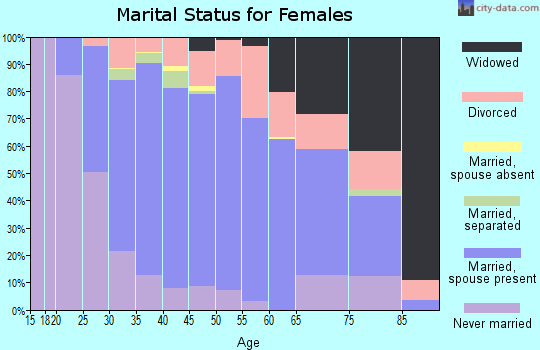 Zip code 48444 marital status for females