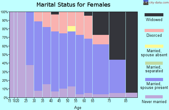 Zip code 48445 marital status for females