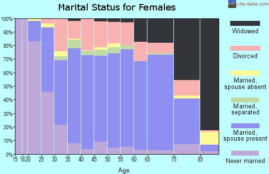 Zip code 48446 marital status for females