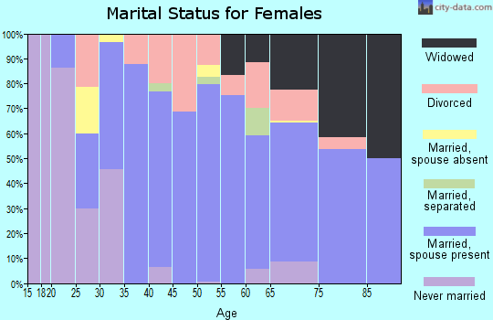 Zip code 48449 marital status for females