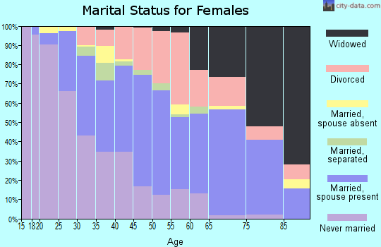 Zip code 48458 marital status for females