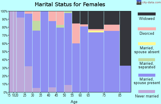 Zip code 48460 marital status for females