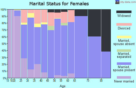 Zip code 48461 marital status for females